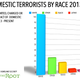 Illustration for article titled Are White Men Americas Biggest Terror Threat? We Checked